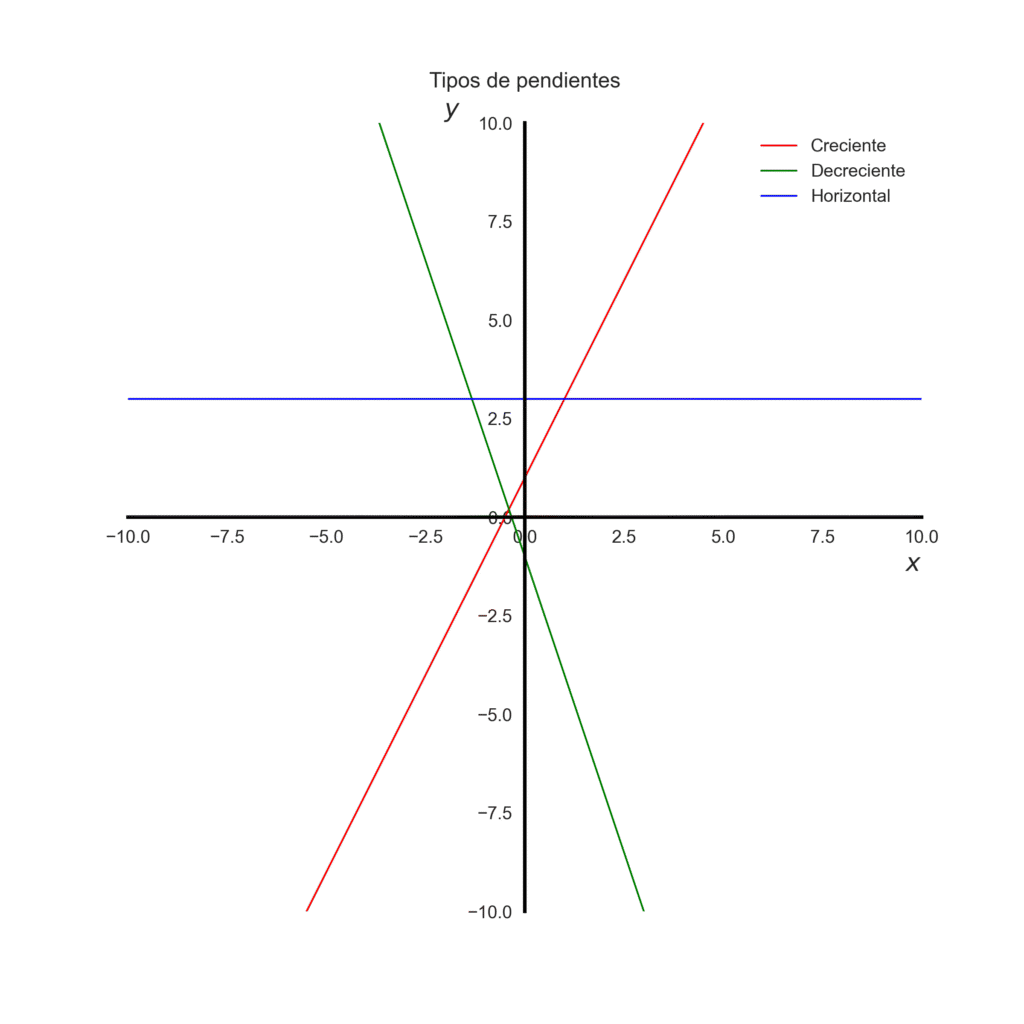 grafica con los tipos de pendientes