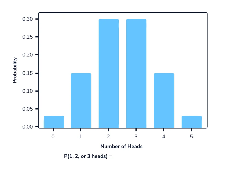 Binomial Distribution: Calculating Probability of a Range