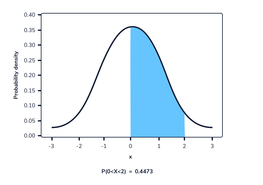 Probability Density one point
